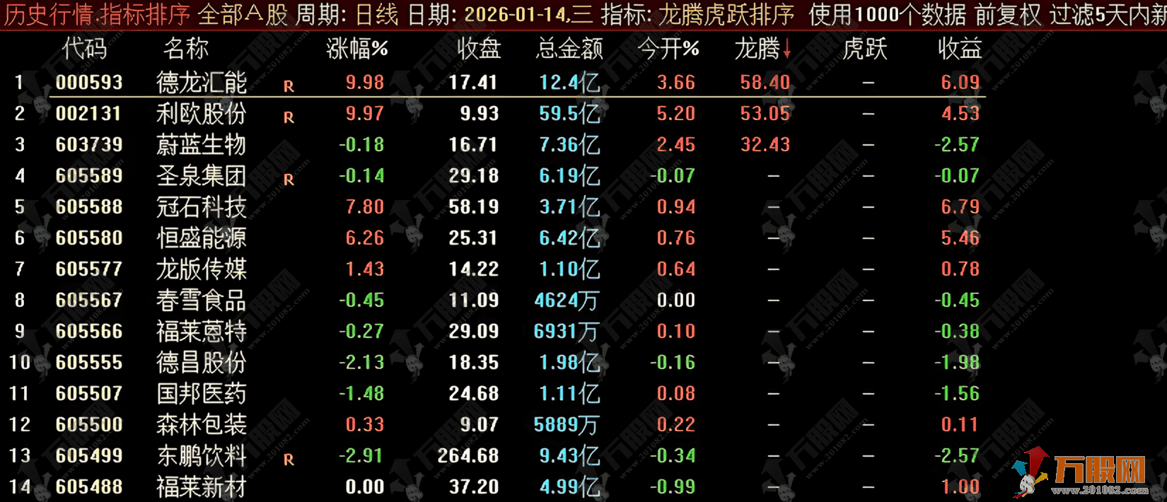 通达信【龙腾虎跃】竞价排序 专做首板和一进二 精准抓取竞价数据