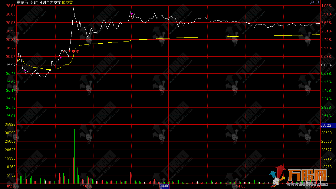 通达信【分时主力支撑】分时主图指标 分时庄赢有支撑