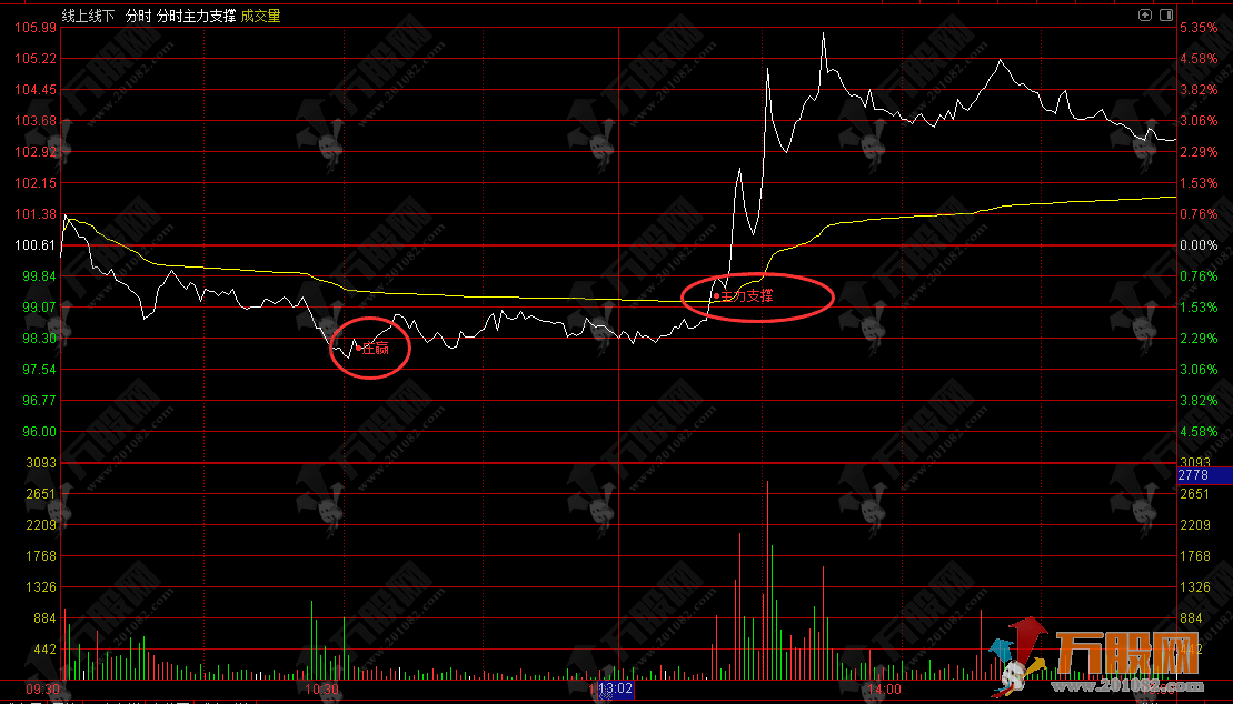 通达信【分时主力支撑】分时主图指标 分时庄赢有支撑