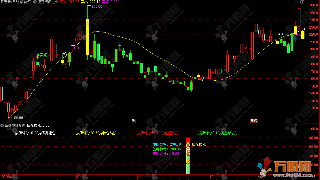 通达信【坠落成佛】主副选指标公式 尾买右侧反转波段抄底 源码无未来函数  ... ... ...
