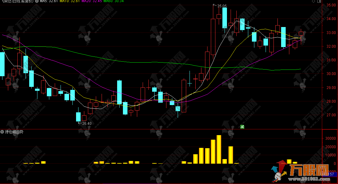 通达信【持仓峰趋势】副图指标，专为追涨强势股设计，避开高位接盘陷阱