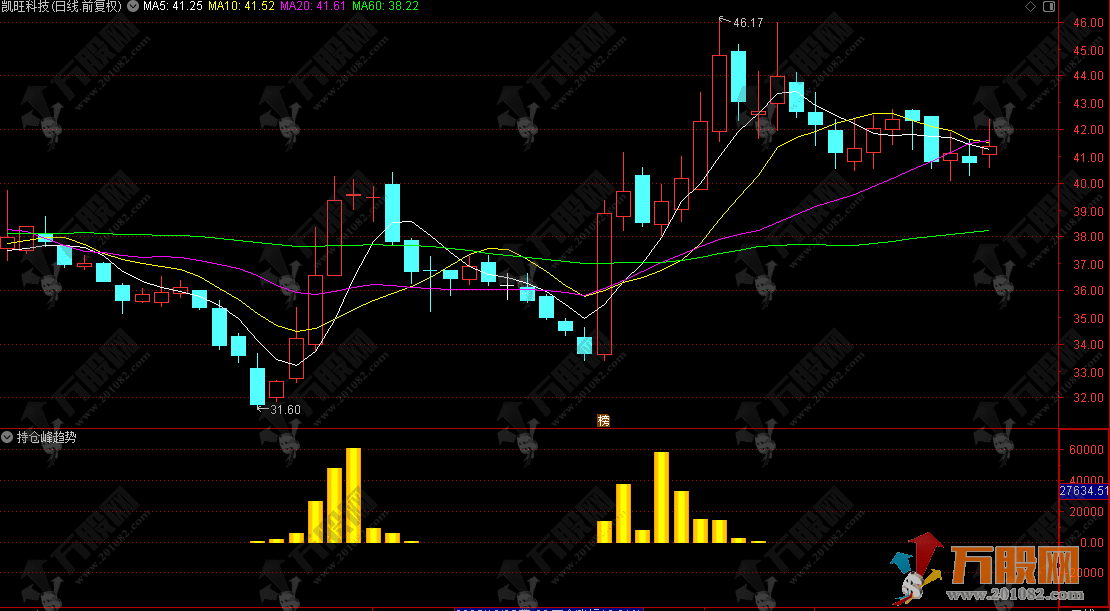通达信【持仓峰趋势】副图指标，专为追涨强势股设计，避开高位接盘陷阱