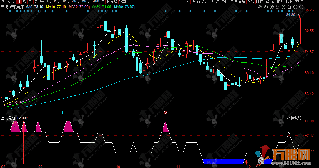 同花顺【缦胡缨】副图指标 连续出现红柱而股价未曾大涨的极易成为黑马