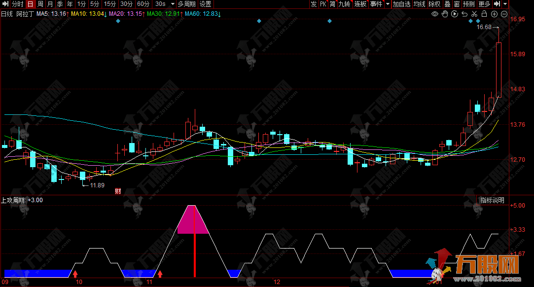 同花顺【缦胡缨】副图指标 连续出现红柱而股价未曾大涨的极易成为黑马