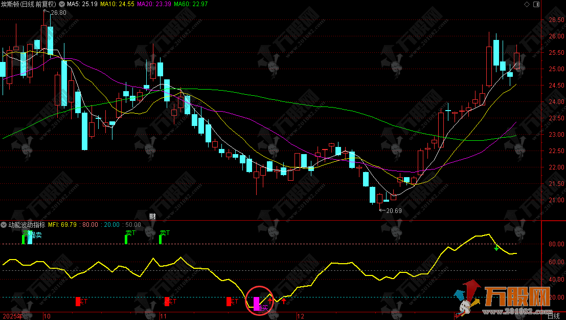 通达信【动能波动】副图，革命性的AI指标工具 解锁完全使用IA编写的波动指标策略 ... ...