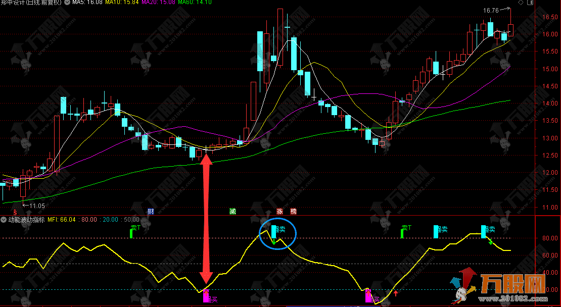 通达信【动能波动】副图，革命性的AI指标工具 解锁完全使用IA编写的波动指标策略 ... ...