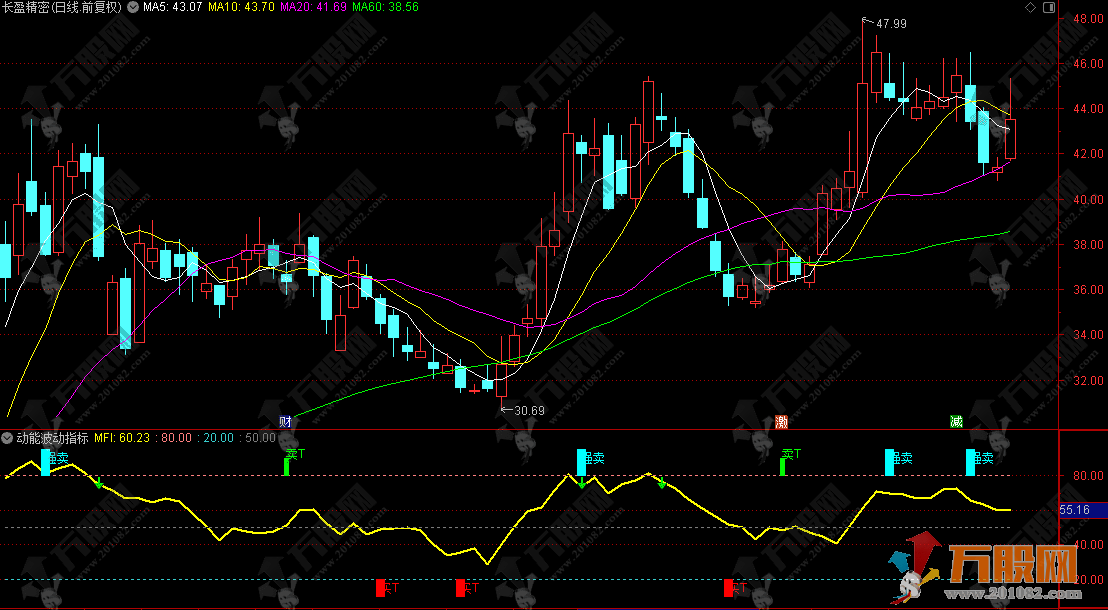 通达信【动能波动】副图，革命性的AI指标工具 解锁完全使用IA编写的波动指标策略 ... ...