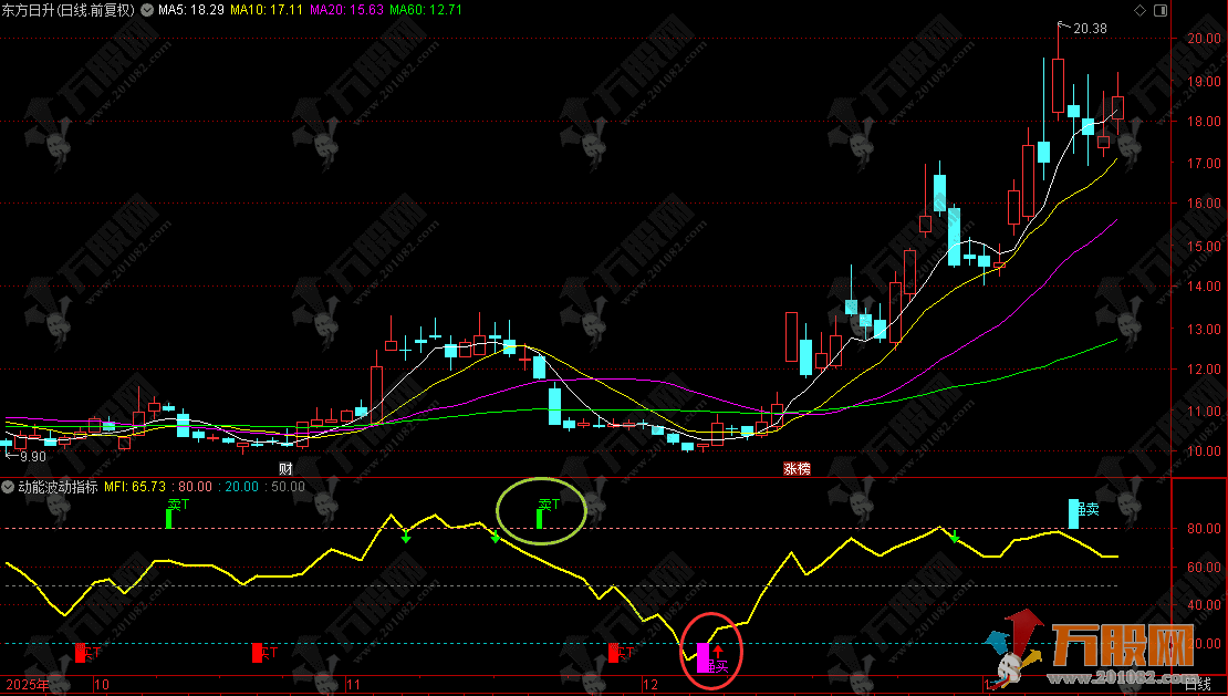 通达信【动能波动】副图，革命性的AI指标工具 解锁完全使用IA编写的波动指标策略 ... ...