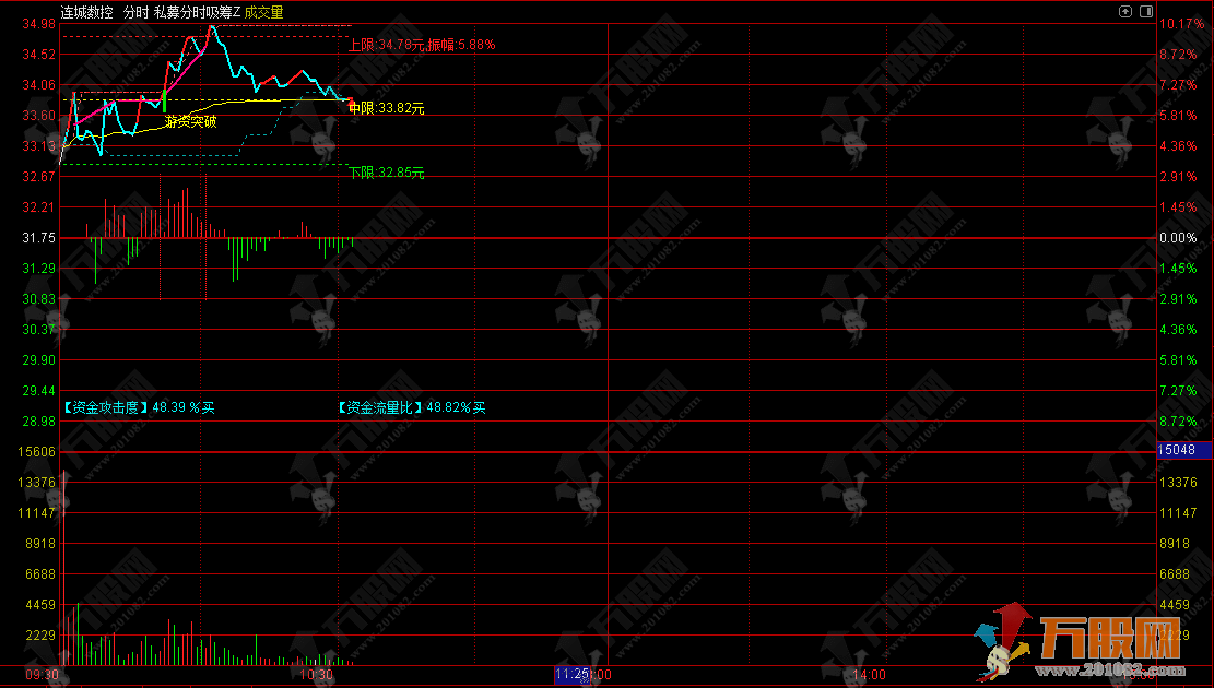 通达信【私募分时吸筹】分时主图指标 出现"游资突破"信号时重点关注 ...