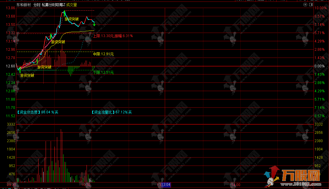通达信【私募分时吸筹】分时主图指标 出现"游资突破"信号时重点关注 ...