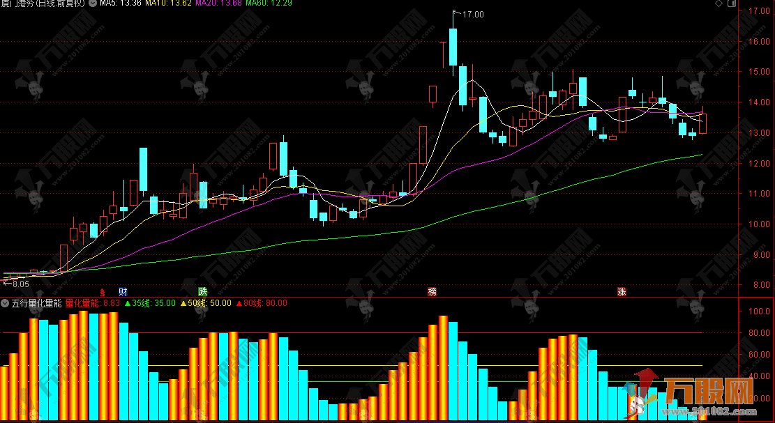 通达信【五行量化量能】副图指标，有量能加持的信号才是真机会