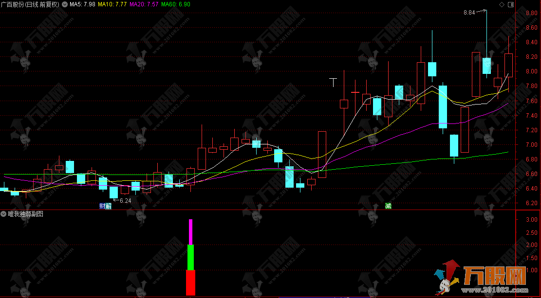 通达信【唯我独尊】副选指标，新手一秒看懂，不会看错、不会混淆