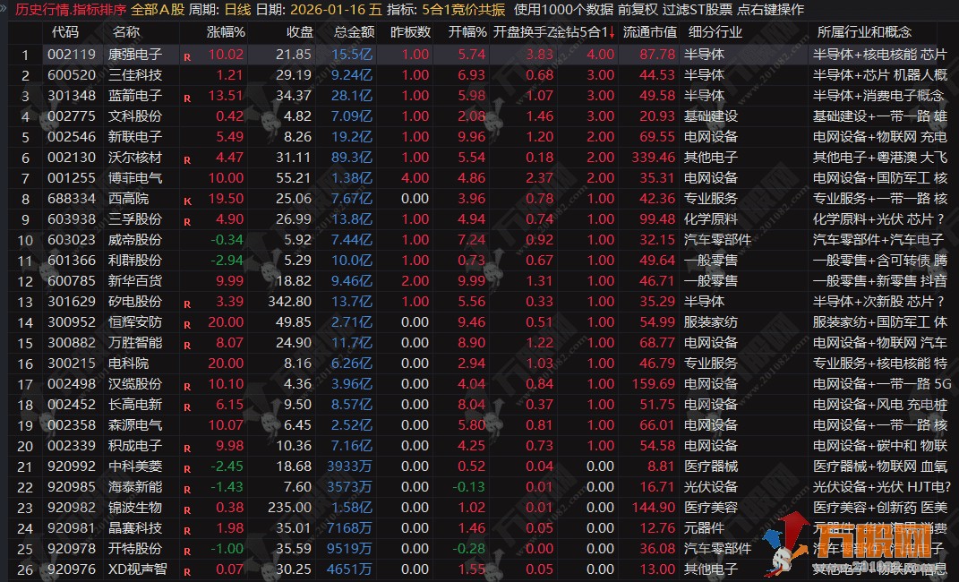 通达信【5合1竞价共振】组合共振强中选强竞价排序指标 优选5合1中数值大的票 ... ...