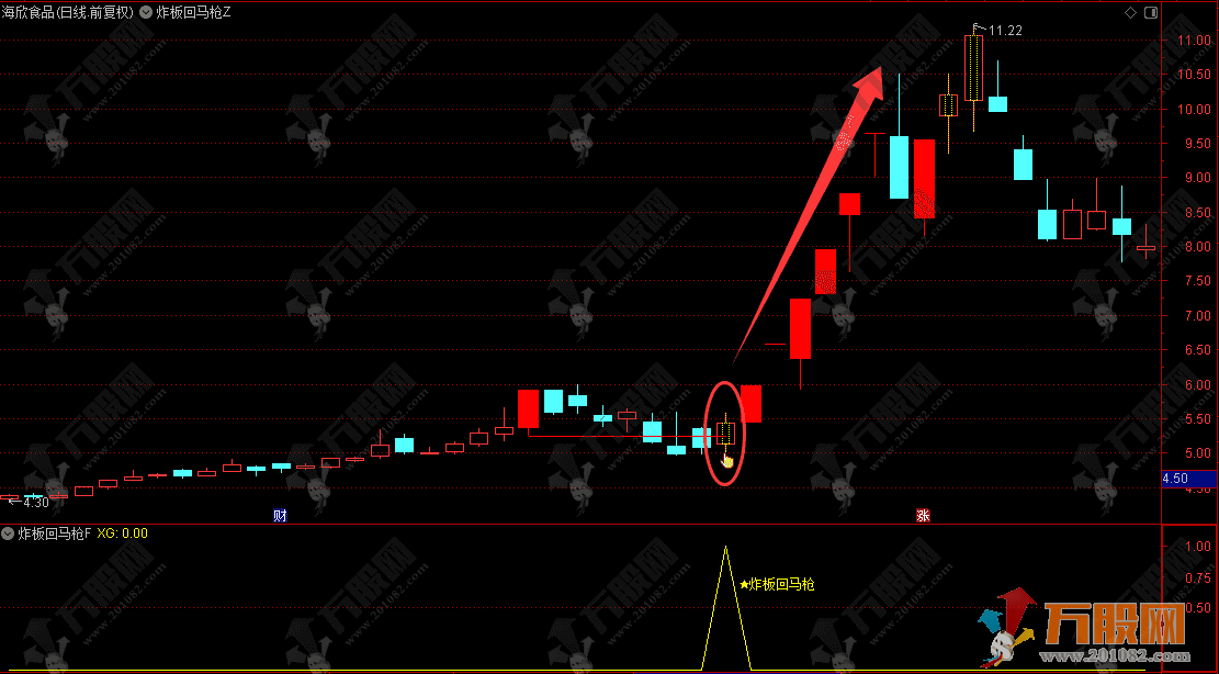 通达信【炸板回马枪】主副选指标 炸板突破首板低点量化时代妖股启动标志