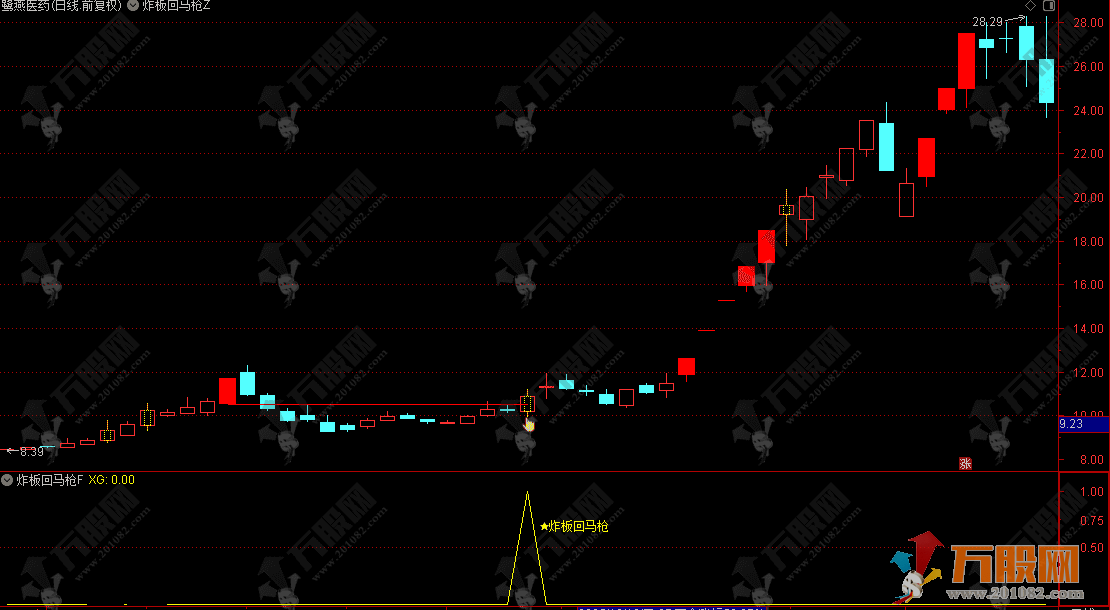 通达信【炸板回马枪】主副选指标 炸板突破首板低点量化时代妖股启动标志