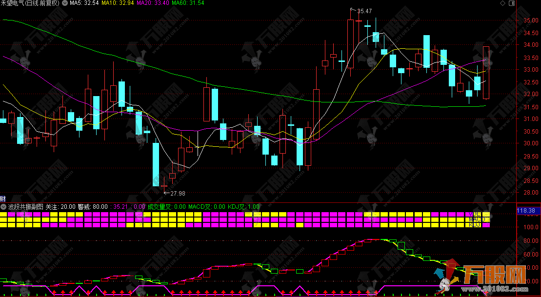通达信【波段共振】副图指标 锁定游资操盘的妖股趋势与买卖点