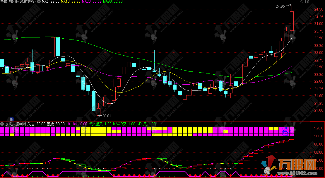 通达信【波段共振】副图指标 锁定游资操盘的妖股趋势与买卖点