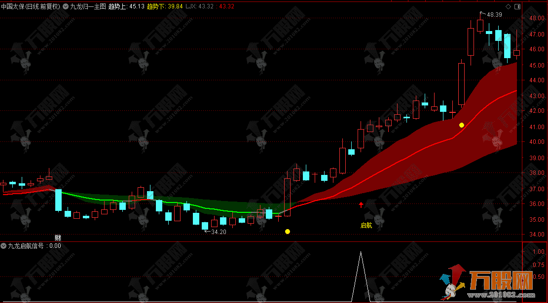 通达信 终极【九龙归一】主副选指标，趋势判断+妖股捕捉+精准买卖点，一张图看透主力动向 ...