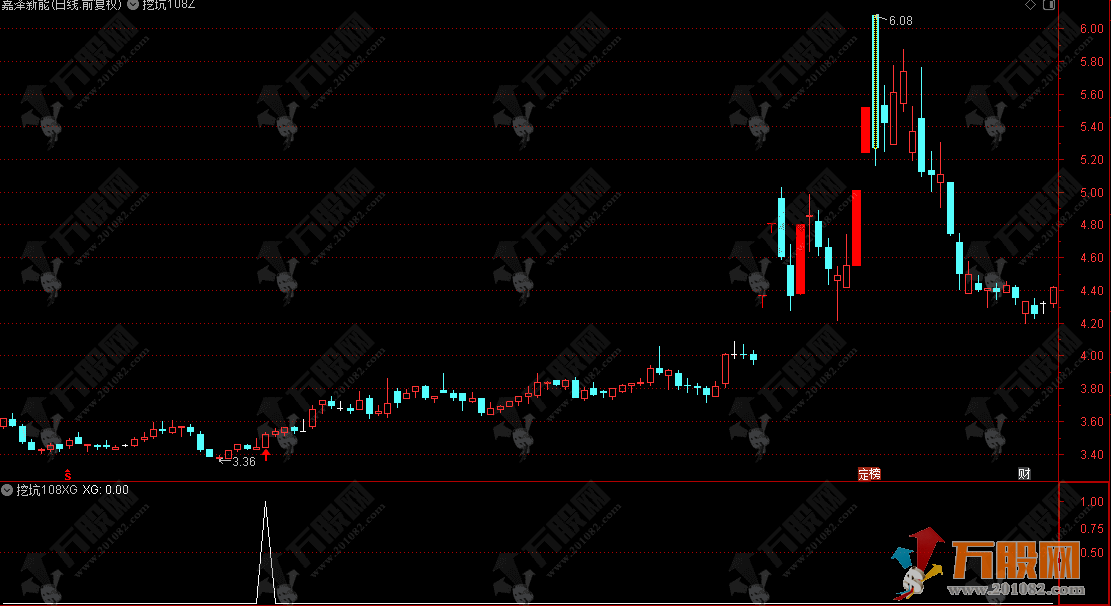 通达信【挖坑108】主副选指标 捕捉主力借势洗盘后的突破行情