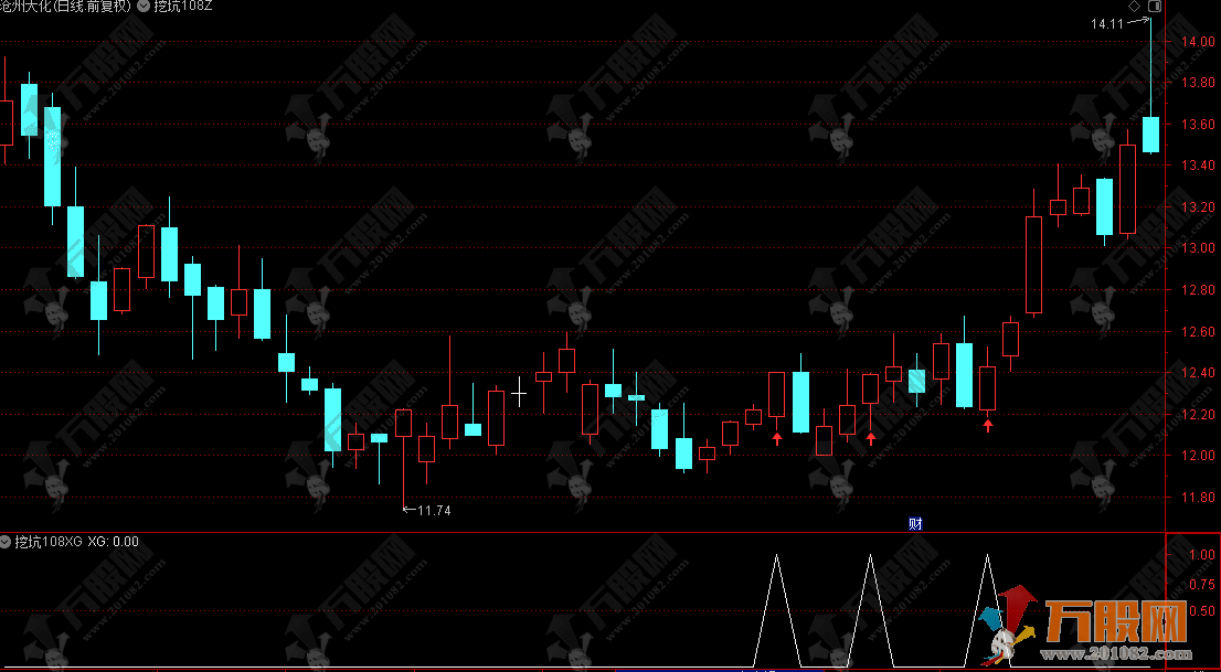 通达信【挖坑108】主副选指标 捕捉主力借势洗盘后的突破行情