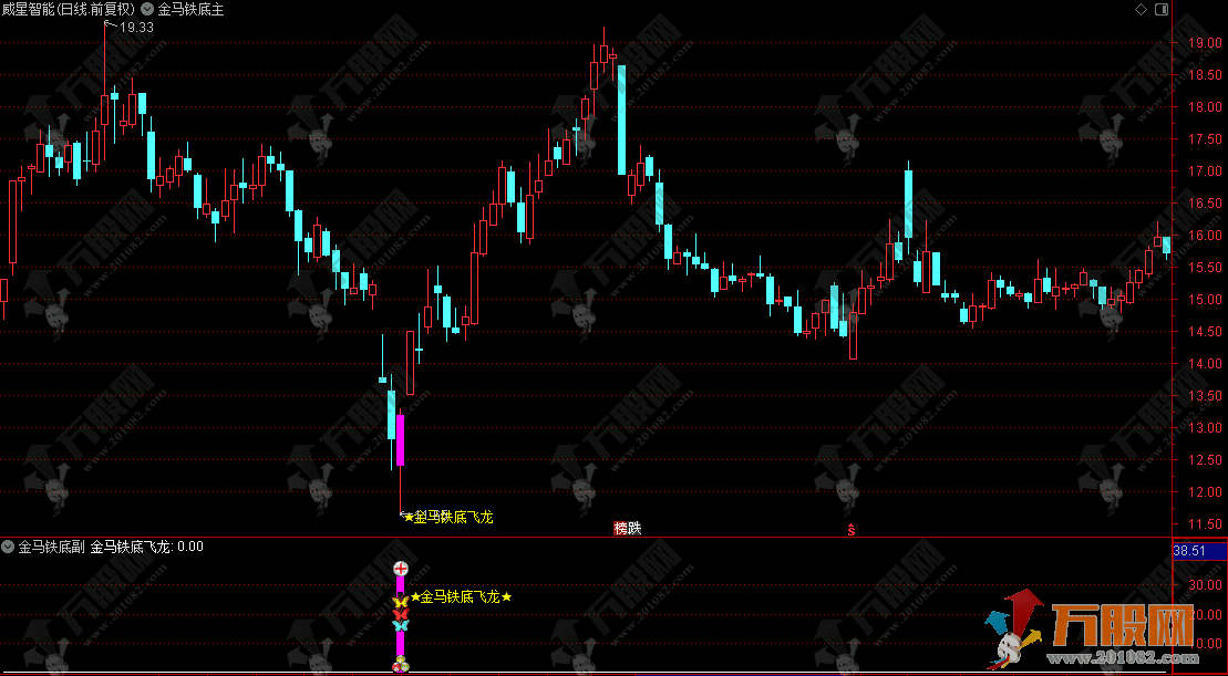 通达信【金马铁底飞龙】主副选指标 量化抄底擒龙利器 底部成功率高
