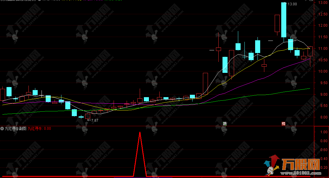通达信【九红寻牛】副选指标，定位中短线趋势的无未来函数公式