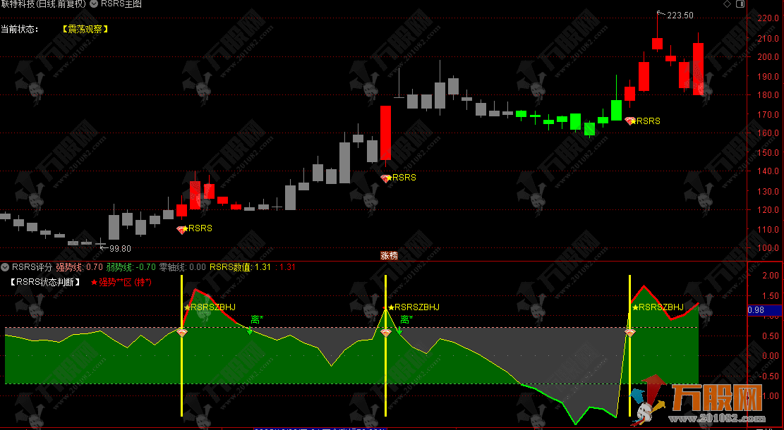 通达信【量化·RSRS数理战法】主副选指标公式，核心逻辑简析 主升浪的强势启动阶段 ...