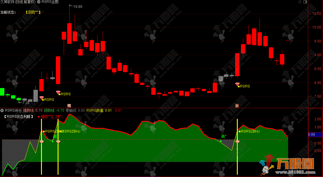 通达信【量化·RSRS数理战法】主副选指标公式，核心逻辑简析 主升浪的强势启动阶段 ...