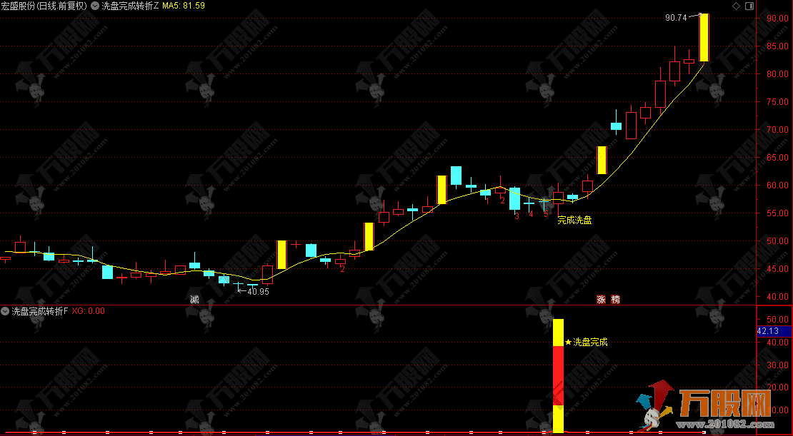 通达信【洗盘完成转折】主副选指标公式 捕捉庄家在任意区域的洗盘动作