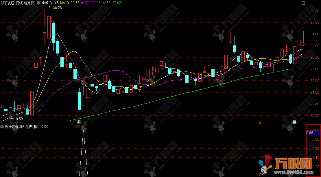 通达信【创板四连阴】副图指标，连续下跌后出现强势反弹的买入信号