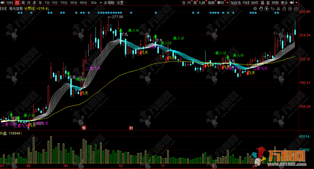 同花顺【七仙女彩带】主图指标 ，信号归类一清二楚