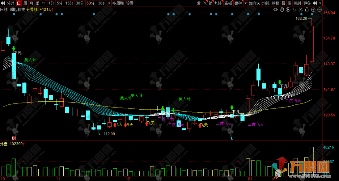 同花顺【七仙女彩带】主图指标 ，信号归类一清二楚