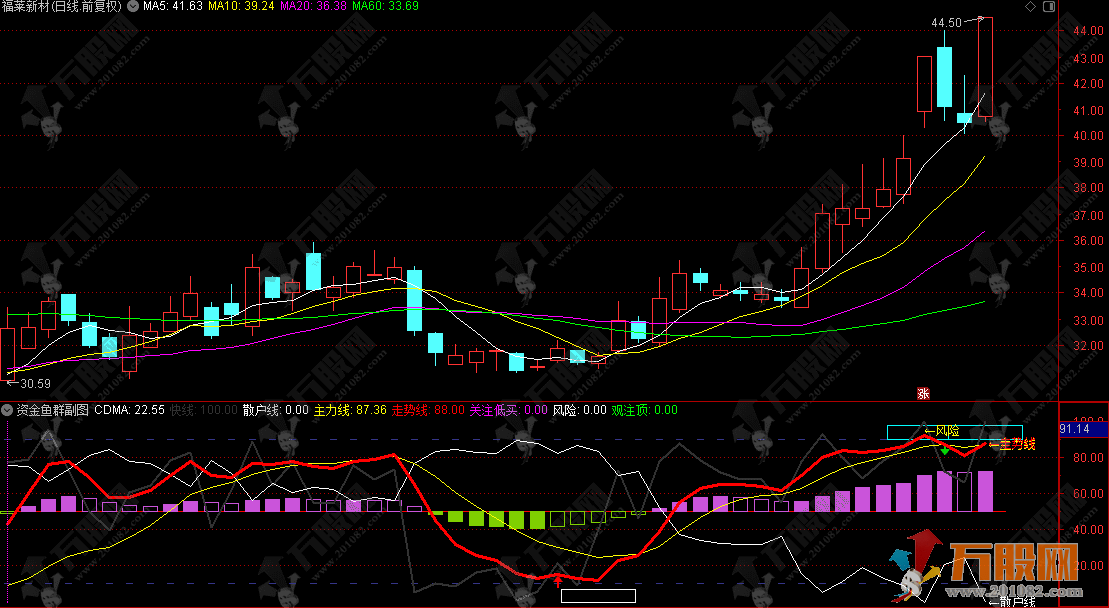 通达信【资金鱼群】副图指标 识别资金聚集区域的实战利器