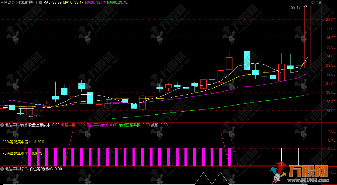通达信【低位筹码单峰】副选指标 阳线启动向上突破企稳后会现一波行情