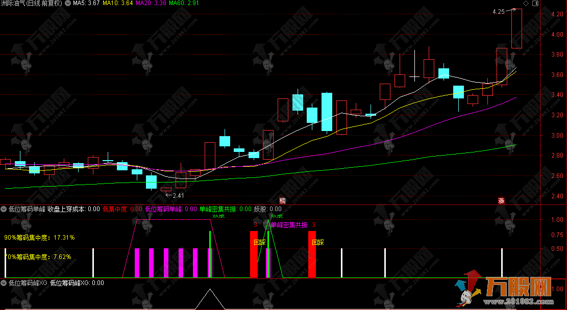 通达信【低位筹码单峰】副选指标 阳线启动向上突破企稳后会现一波行情