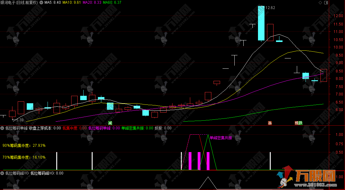 通达信【低位筹码单峰】副选指标 阳线启动向上突破企稳后会现一波行情