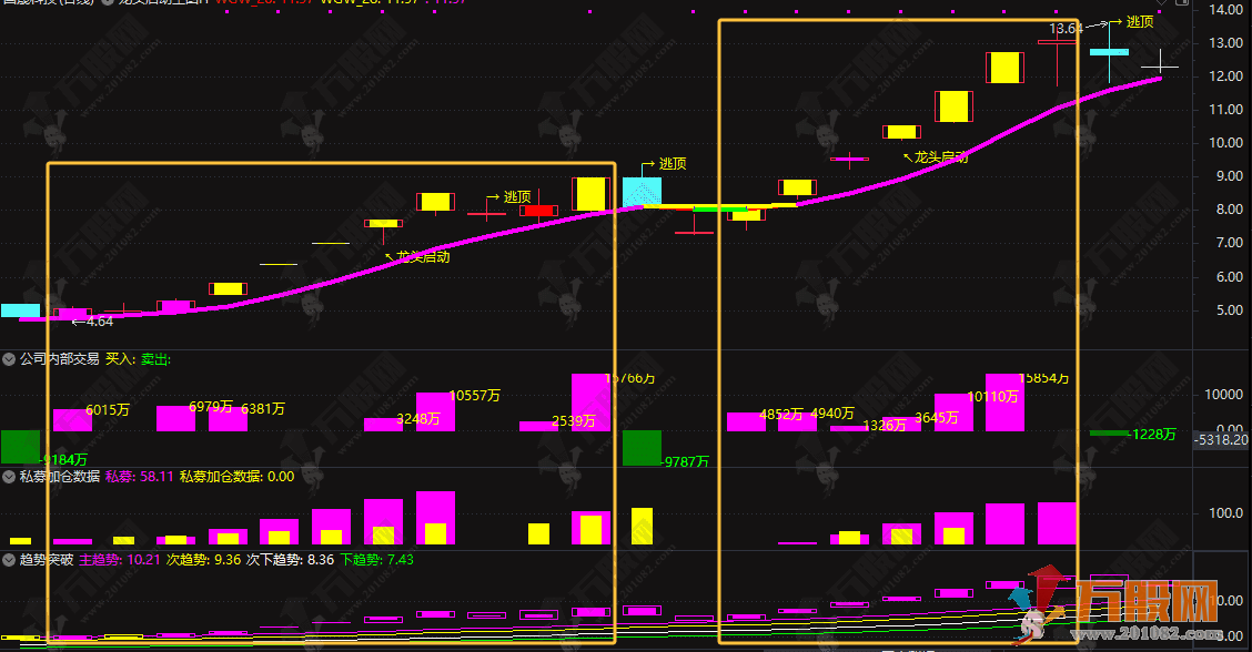 通达信【私募加仓超级单】1主图3副图6选股，只做共振信号，无未来函数支持手机电脑使用 ... ... ... ... ...