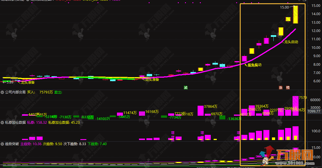 通达信【私募加仓超级单】1主图3副图6选股，只做共振信号，无未来函数支持手机电脑使用 ... ... ... ... ...