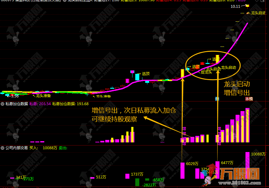 通达信【私募加仓超级单】1主图3副图6选股，只做共振信号，无未来函数支持手机电脑使用 ... ... ...