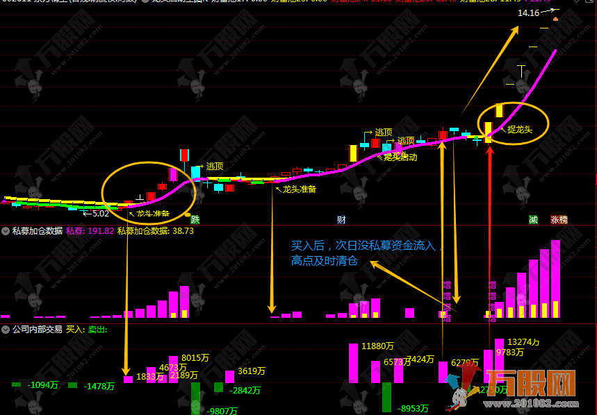 通达信【私募加仓超级单】1主图3副图6选股，只做共振信号，无未来函数支持手机电脑使用 ... ... ...
