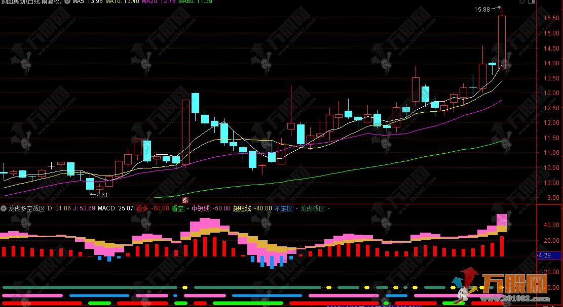 通达信【龙虎多空战区】副图指标，多周期共振的智能操盘体系指标