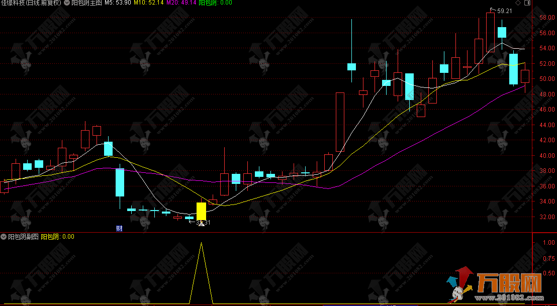 通达信【阳包阴】主副指标，着重筛选阳包阴形态潜力股
