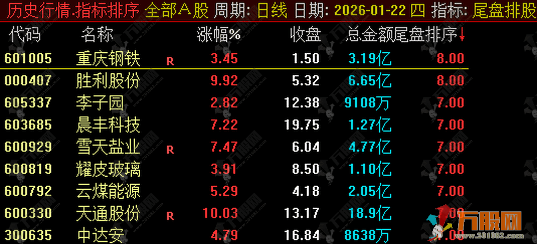 通达信【尾盘排股】尾盘副图排序指标，洞察全天热点资金去向