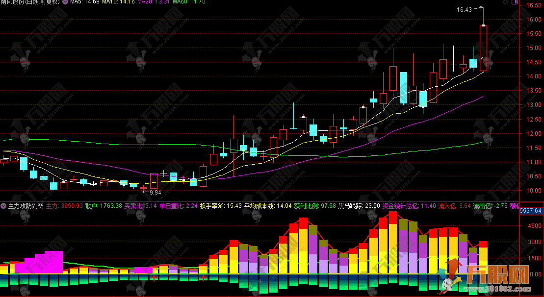 通达信“主力攻防”副图指标，红柱进绿柱出，主力流出流入一目了然