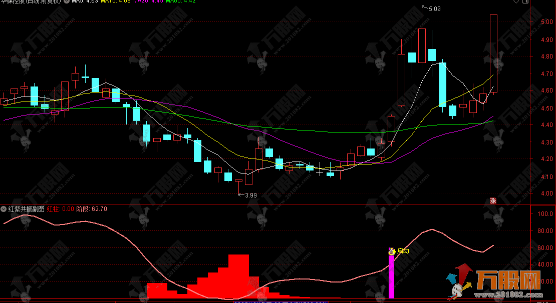 通达信【红紫共振】副选指标，一个聚焦主力吸筹阶段的好公式