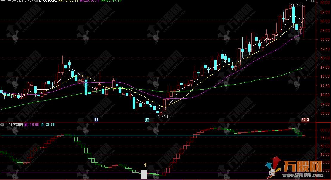 通达信【金银坑】副图指标 准确率高 精准抄底 出现金银坑关注