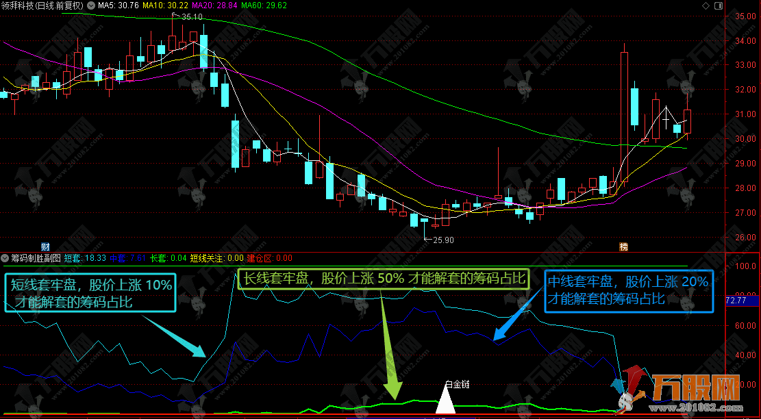 通达信【筹码制胜】副选指标，太初殿筹码定乾坤，抄底胜率直接拉满！