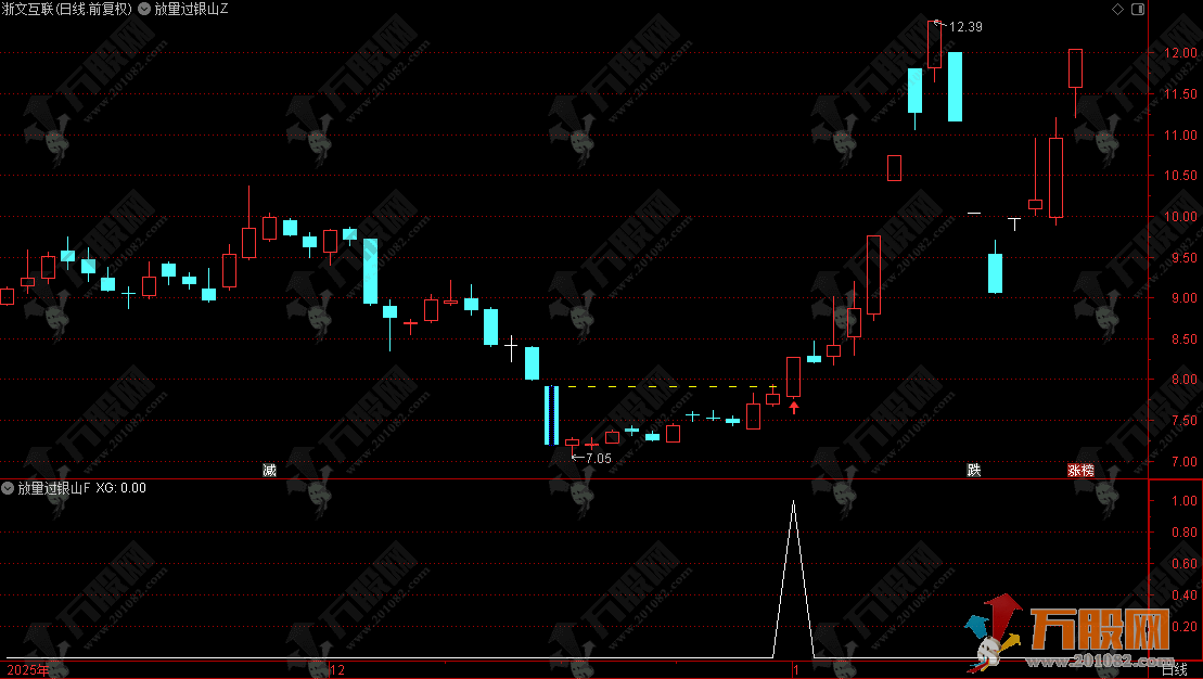 通达信【放量过银山】主副选指标 识别主力低位吸筹后强势突破信号
