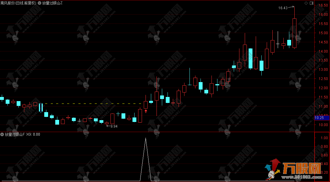 通达信【放量过银山】主副选指标 识别主力低位吸筹后强势突破信号
