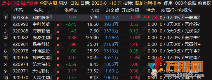 通达信【潜龙勿用】排序选股指标，早盘竞价一进二，开盘阶段捕捉潜在强势股的启动机会 ...